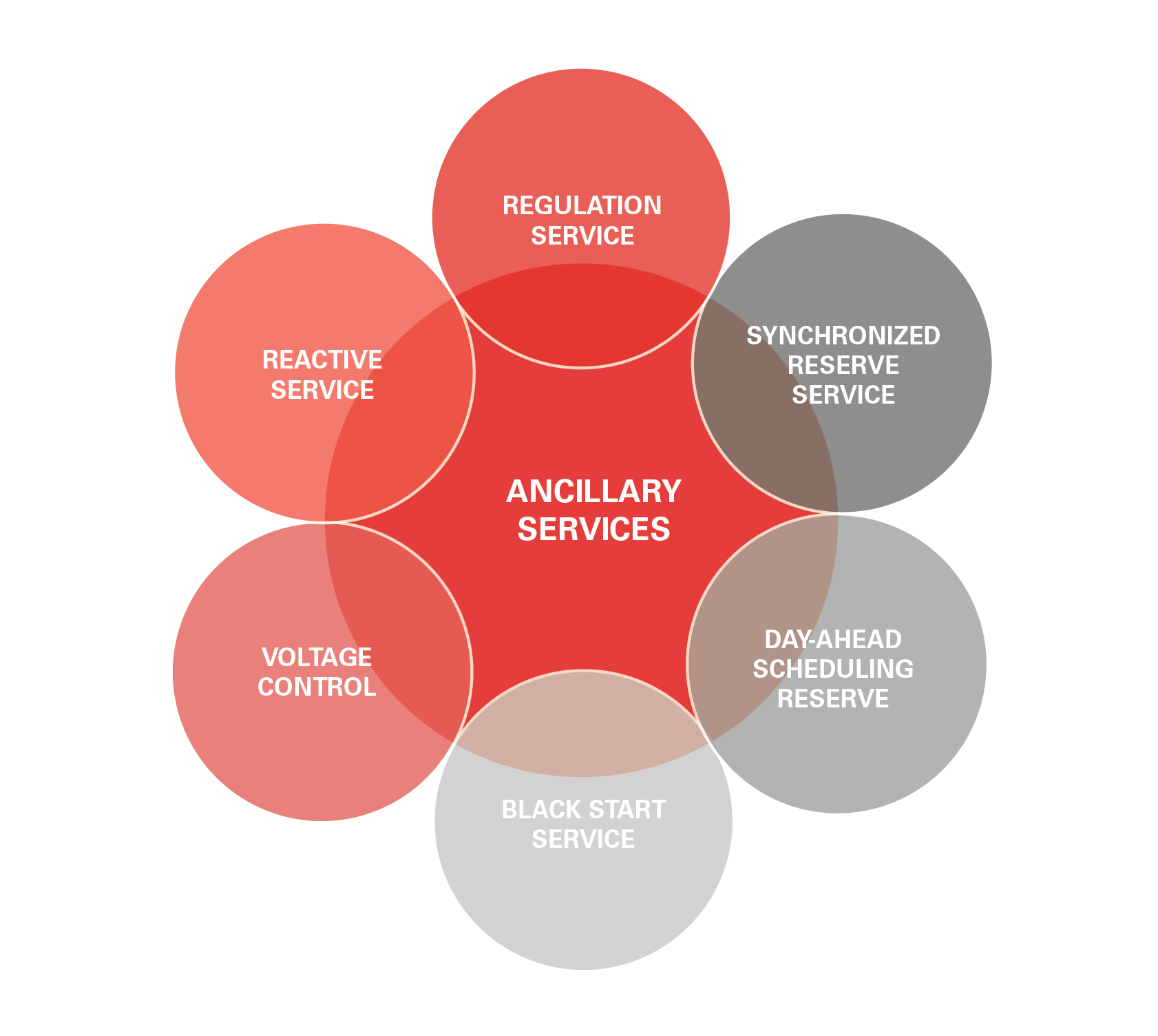Ancillary Services – Understanding the Basics
