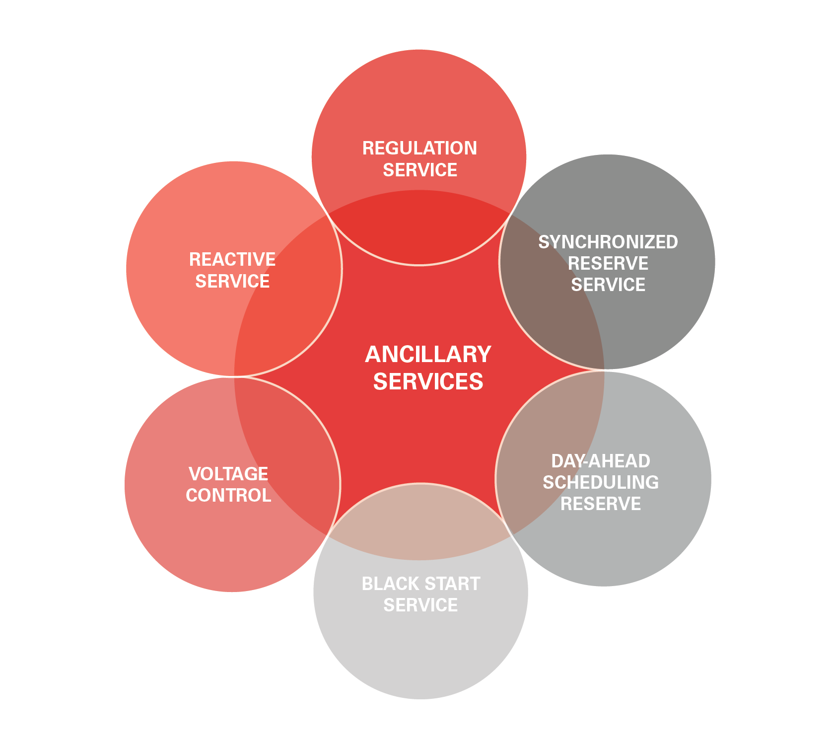 Ancillary Services Understanding The Basics Customer Insights AEP 