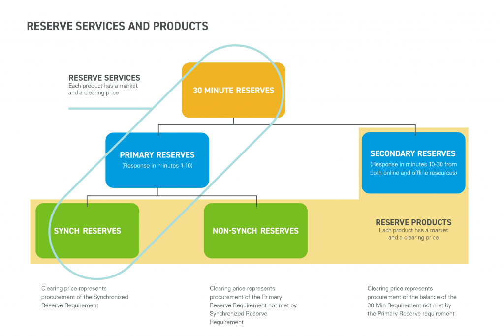 Ancillary Services Cost Components - PJM, ENGIE Resources