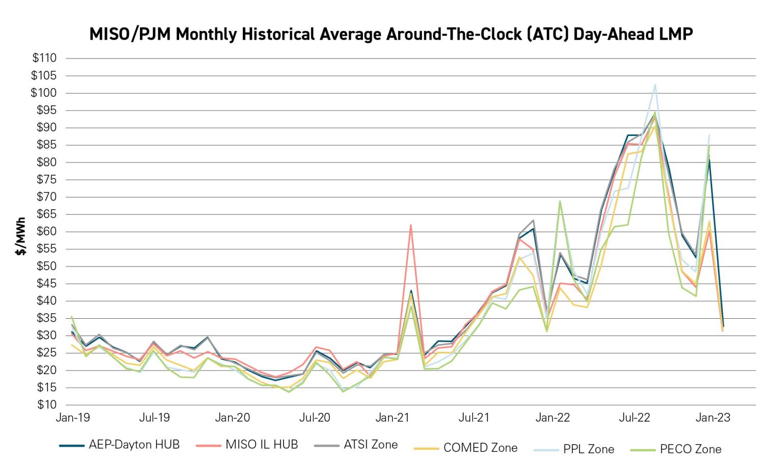 Historical LMP Prices AEP Energy   MISO PJM Monthly Historical Average Around The Clock ATC Day Ahead LMP 1 1536x929 