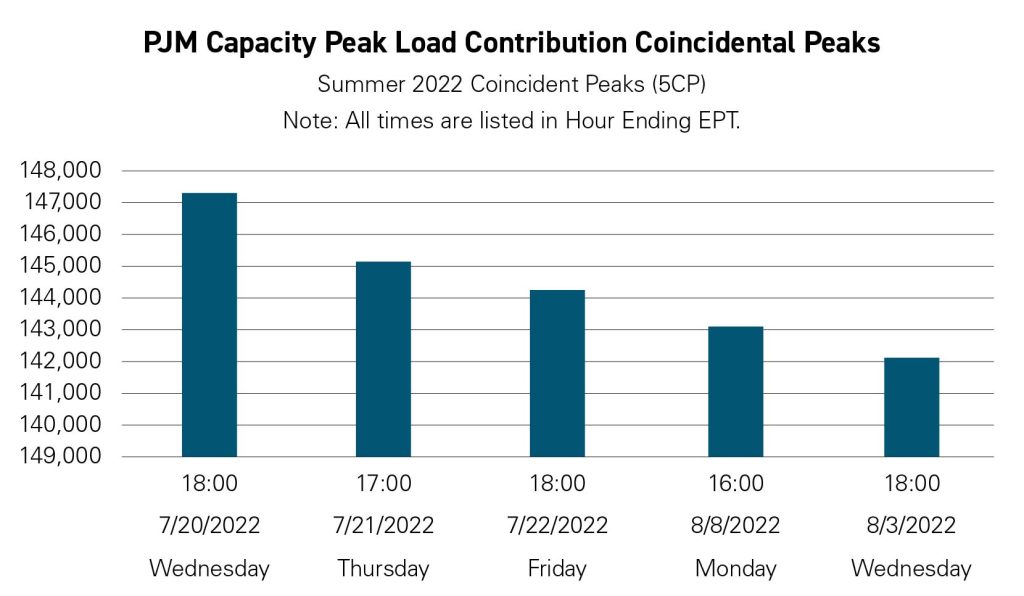 PJM Capacity Peak Load Contribution Coincidental Peaks 1 1024x596 