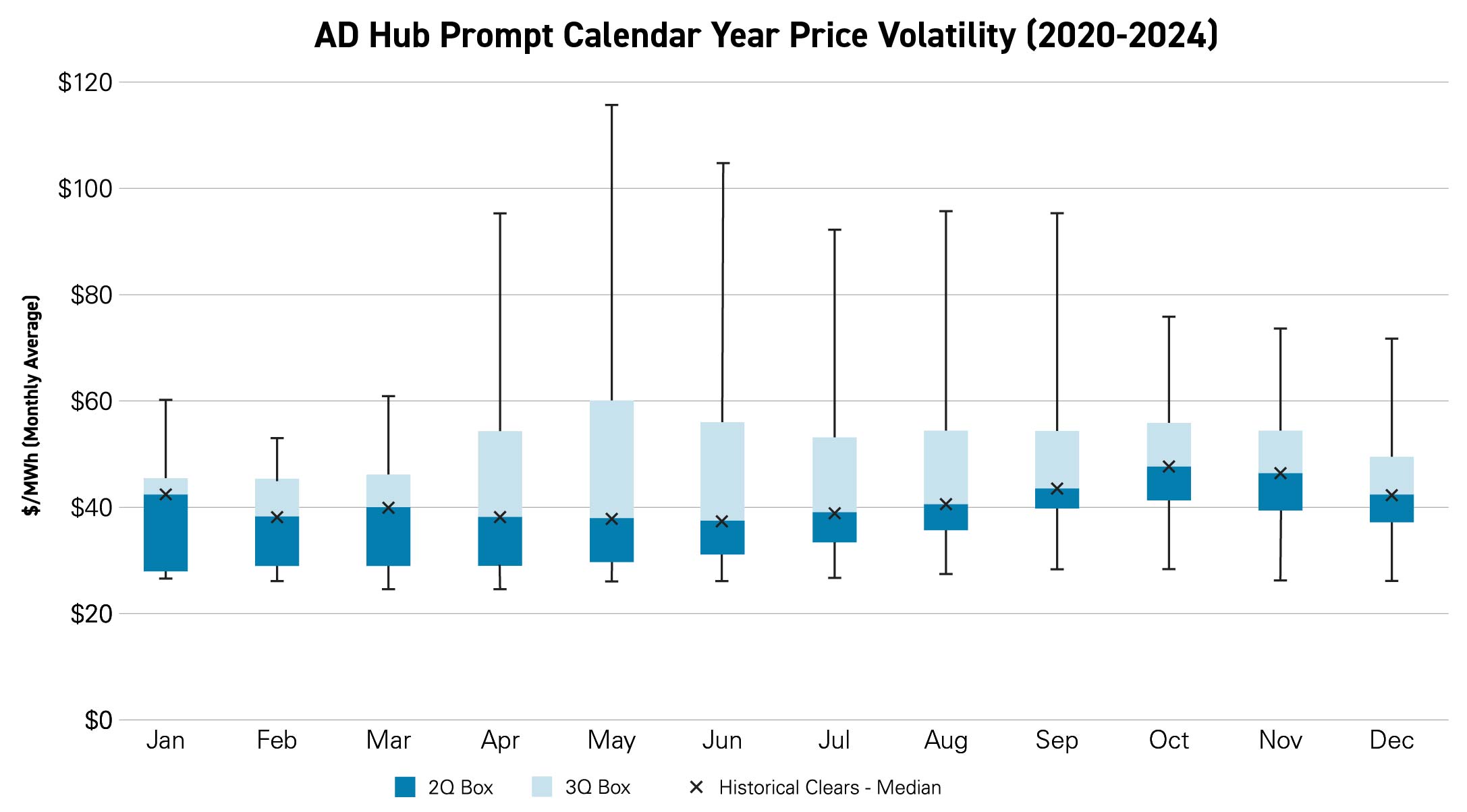 AD Hub Prompt Calendar Year Price Volatility (2020-2024)